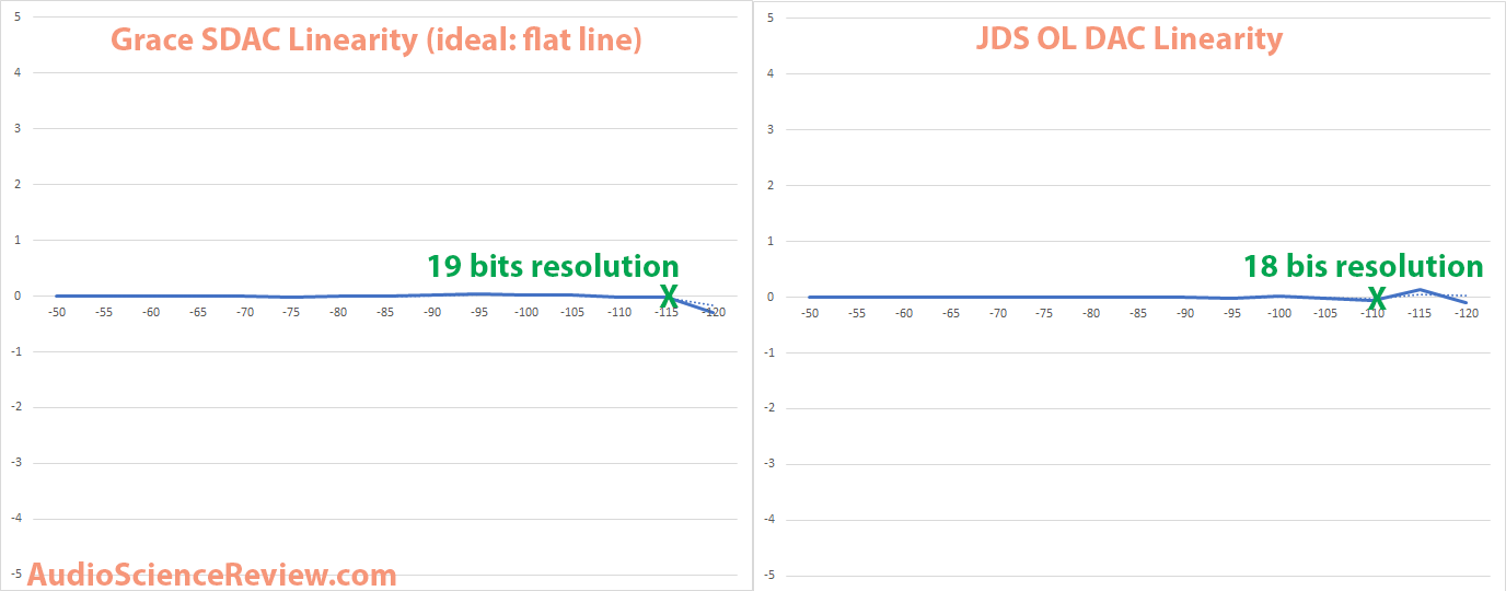 Grace SDAC linearity measurement.png