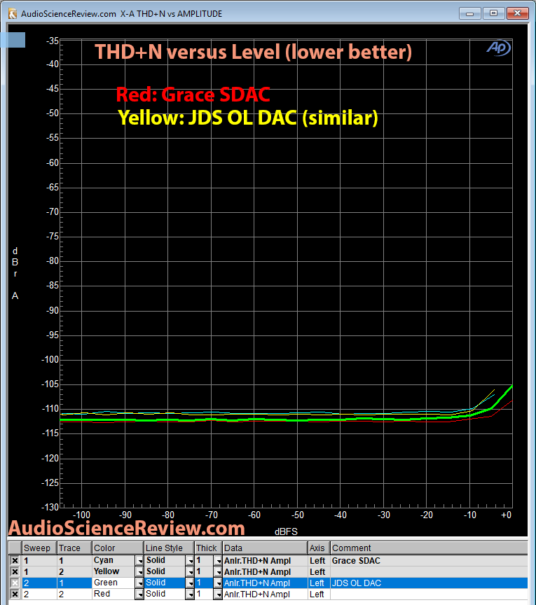 Grace SDAC THD+N vs level measurement.png