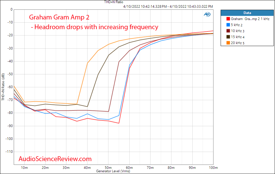 Graham SLEE Communicator Gram Amp 2 Measurements Frequency vs THD vs Level.png