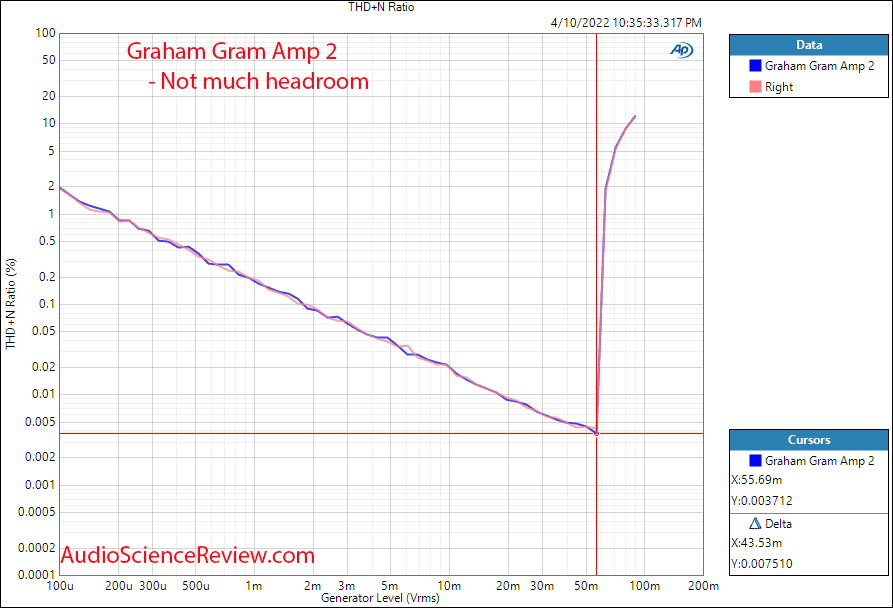 Graham SLEE Communicator Gram Amp 2 Measurements THD vs Level.png