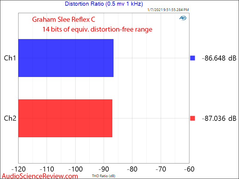 Graham SLEE Reflex C Measurements distortion Phono Stage.png