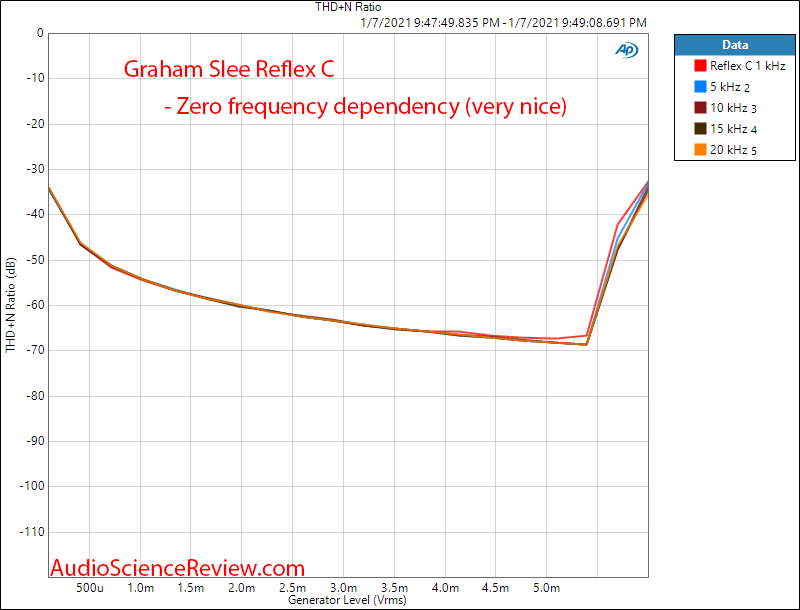 Graham SLEE Reflex C Measurements Distortion versus frequency vs level Phono Stage.png