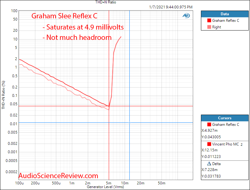 Graham SLEE Reflex C Measurements distortion vs level Phono Stage.png