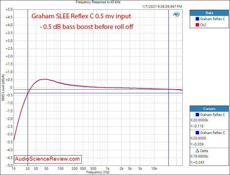 Graham SLEE Reflex C Measurements Frequency Response Phono Stage.png