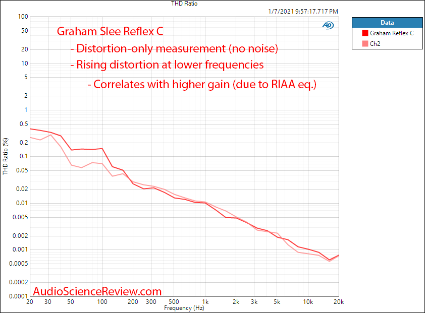 Graham SLEE Reflex C Measurements THD vs Frequency Phono Stage.png