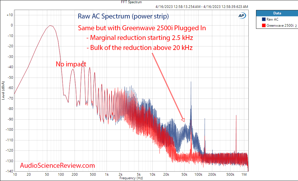 Greenwave 2500i AC Line Filter FFT spectrum Measurement.png