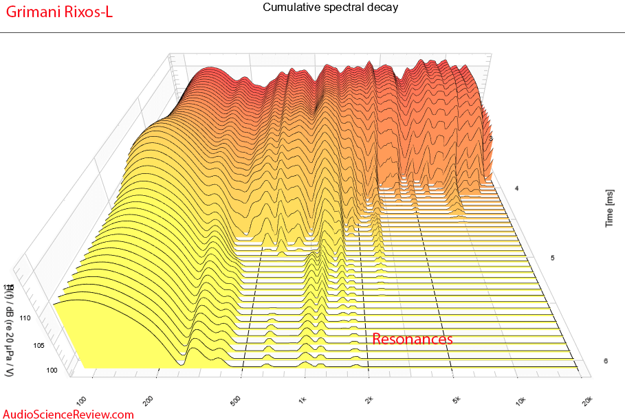 Grimanisystems RIXOS-L CEA2034 CSD Waterfall measurements home theater active speaker.png