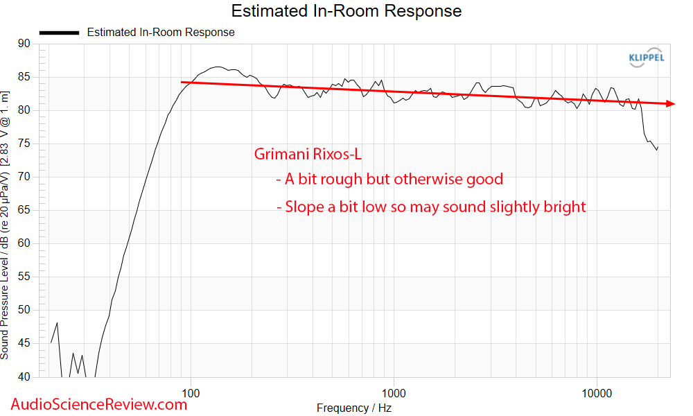 Grimanisystems RIXOS-L CEA2034 Estimated in-room frequency response measurements home theater ...png