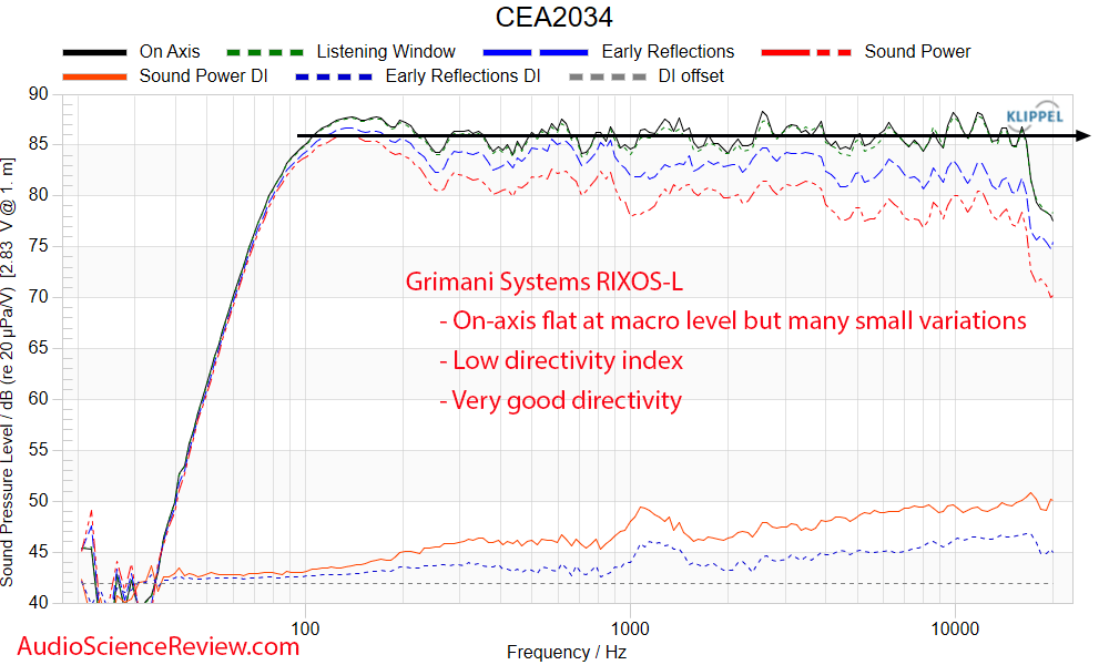 Grimanisystems RIXOS-L CEA2034 frequency response measurements home theater active speaker.png