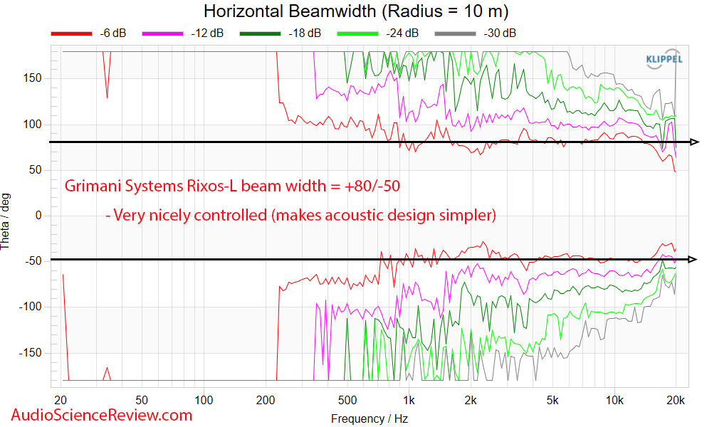 Grimanisystems RIXOS-L CEA2034 horizontal Beamwidth measurements home theater active speaker.png