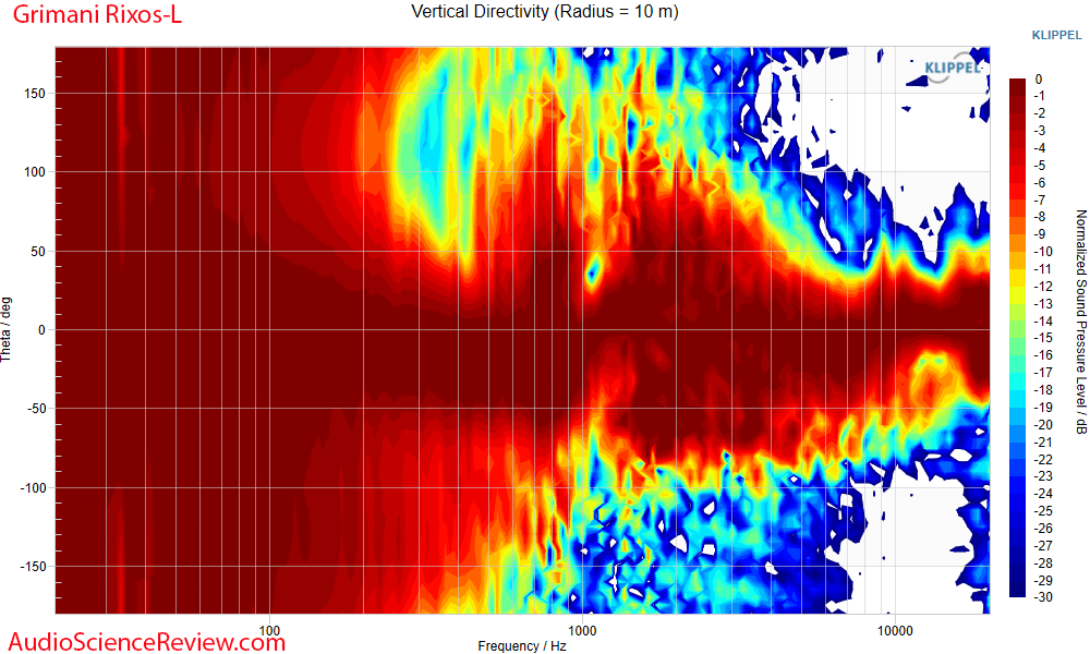 Grimanisystems RIXOS-L CEA2034 Vertical directivity measurements home theater active speaker.png