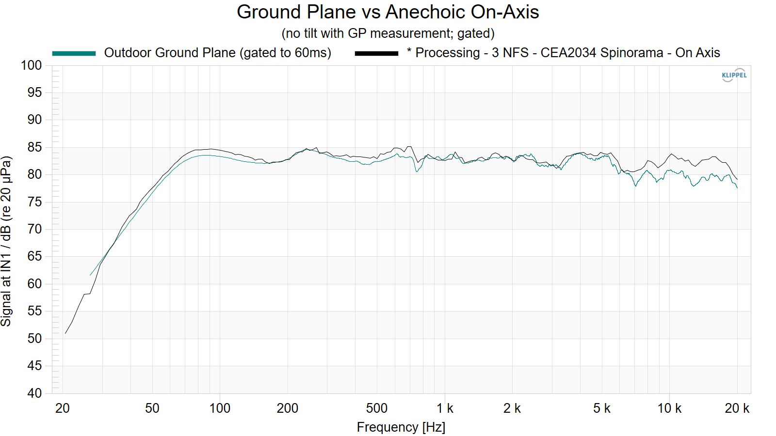 Ground Plane vs Anechoic On-Axis.png