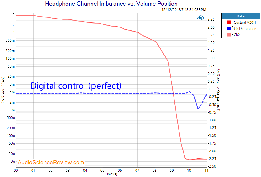 Gustard 20H Dac and Headphone Amplifier channel imbalance Measurements.png