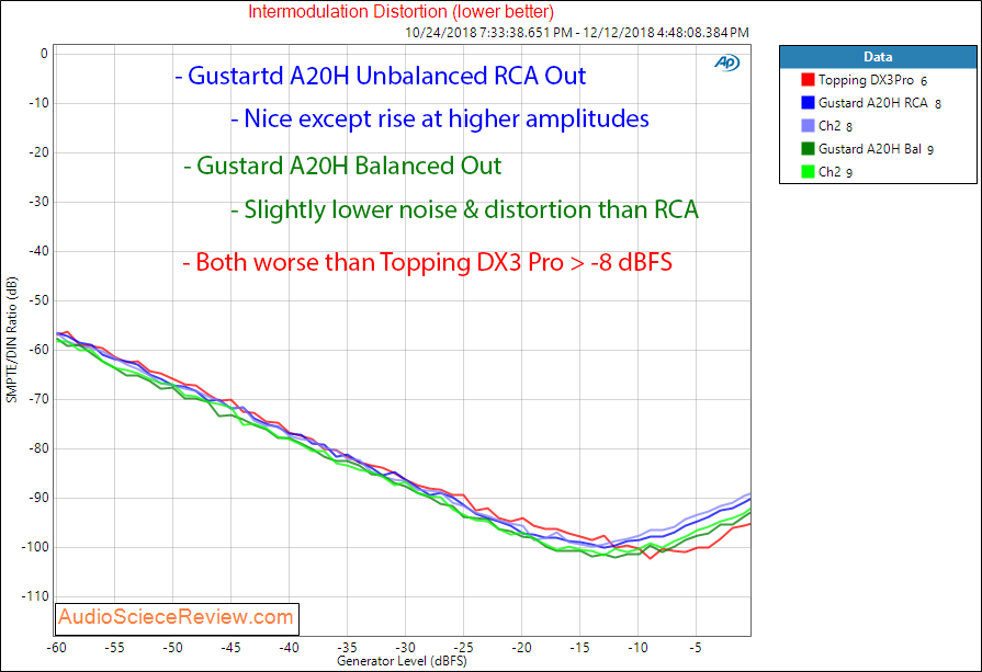 Gustard 20H Dac and Headphone Amplifier IMD Measurements.png