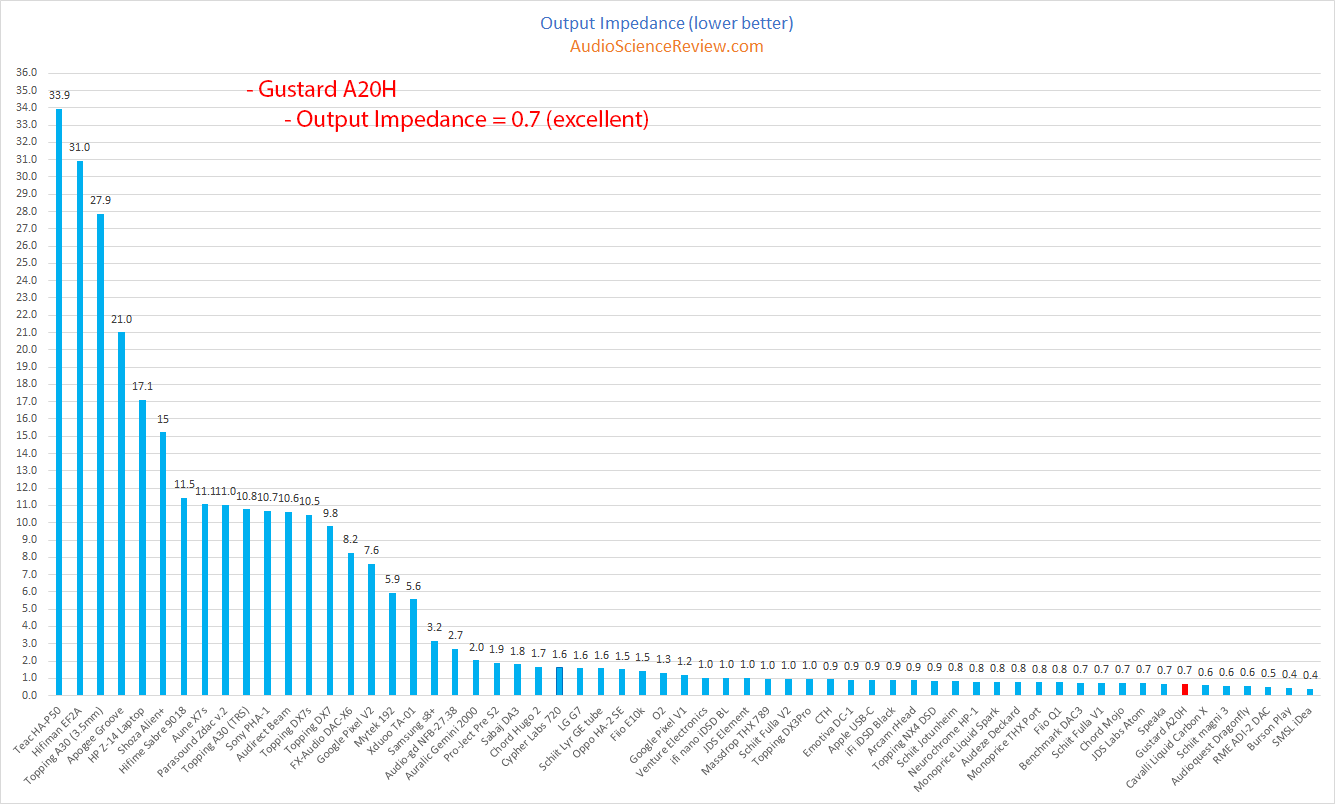 Gustard 20H Dac and Headphone Amplifier output impedance Measurements.png