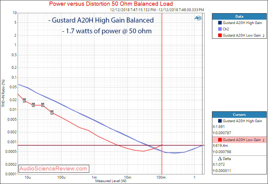 Gustard 20H Dac and Headphone Amplifier Power at 50 ohm balanced Measurements.png