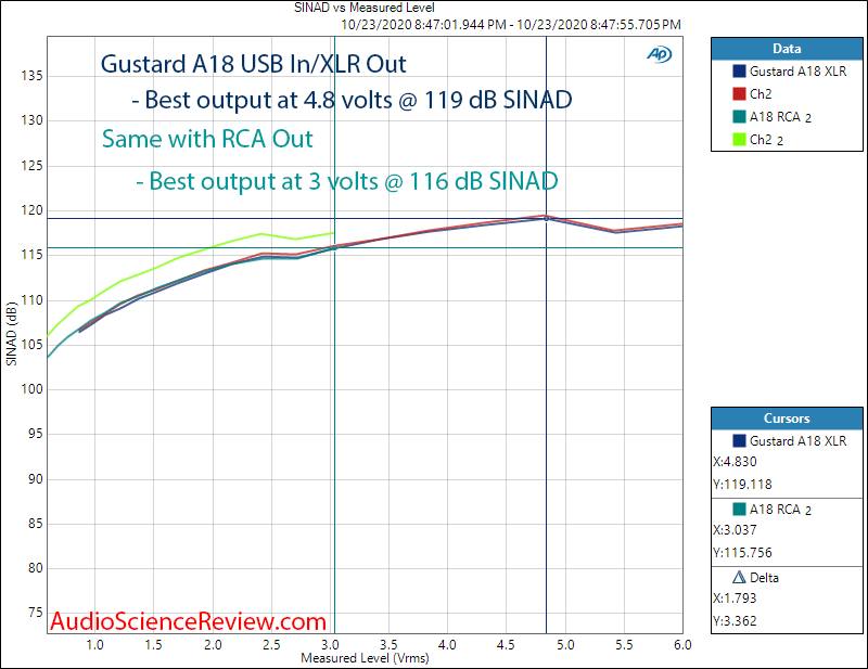 Gustard A18 DAC USB RCA and XLR THD+N vs Output Level  Audio Measurements.png