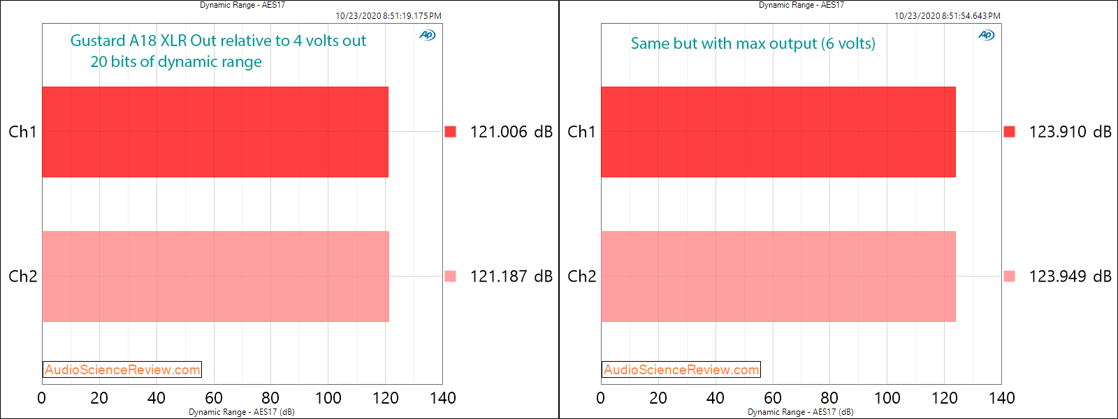 Gustard A18 DAC USB XLR Balanced Dynamic Range Audio Measurements.png