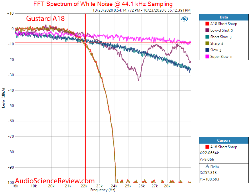 Gustard A18 DAC USB XLR Balanced Filter Audio Measurements.png