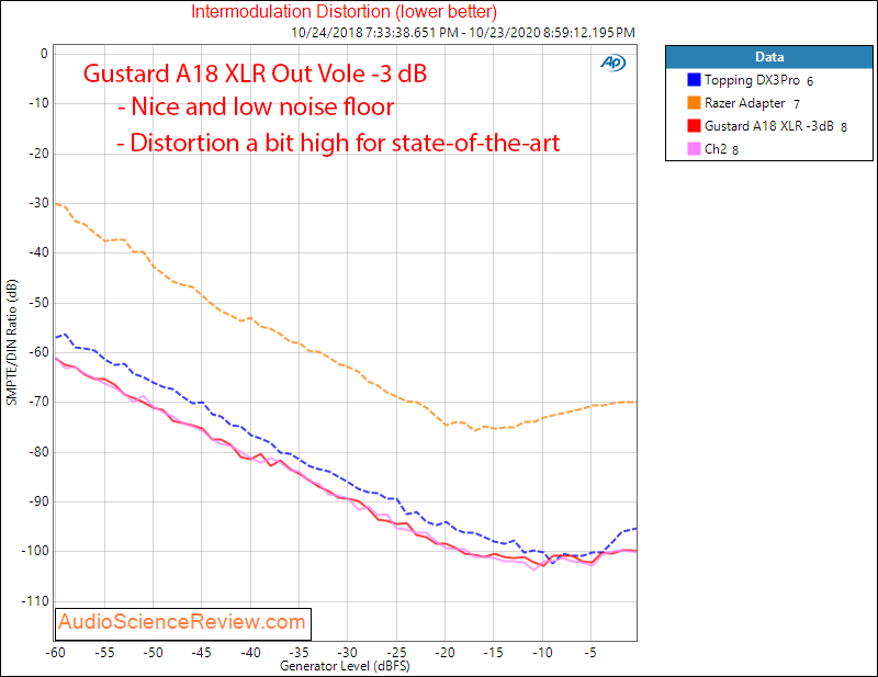 Gustard A18 DAC USB XLR Balanced IMD Audio Measurements.png