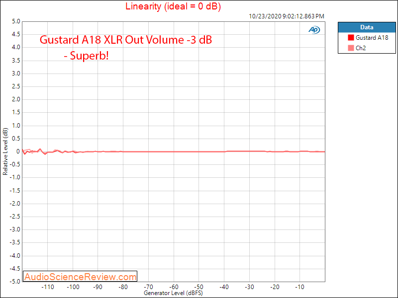 Gustard A18 DAC USB XLR Balanced Linearity Audio Measurements.png