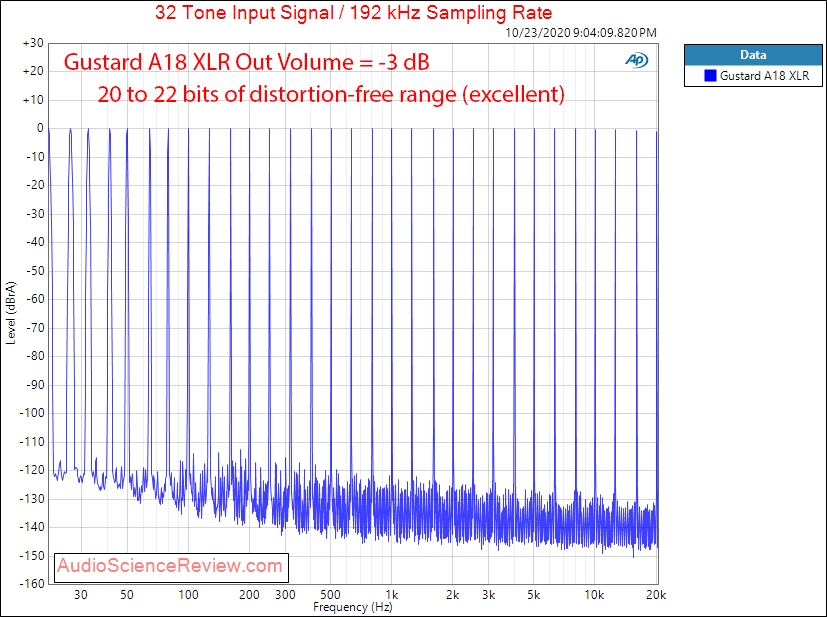 Gustard A18 DAC USB XLR Balanced Multitone Audio Measurements.png