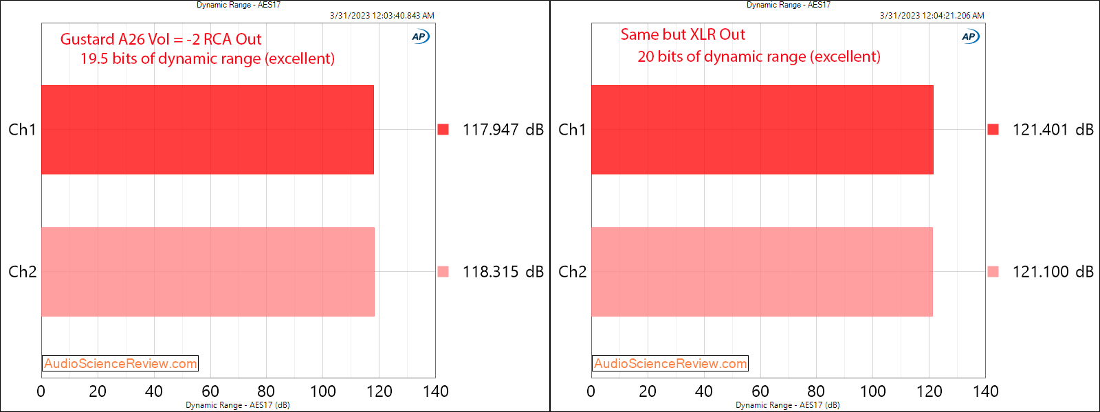 Gustard A26 DAC and Streamer Balanced DNR Measurements.png