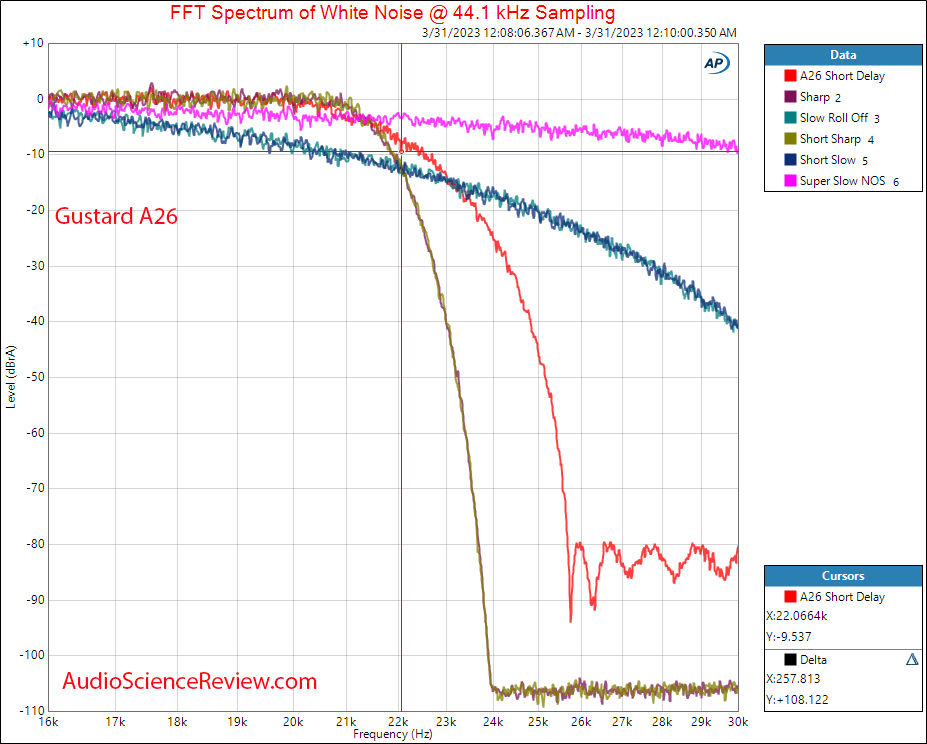 Gustard A26 DAC and Streamer Balanced Filter Measurements.png