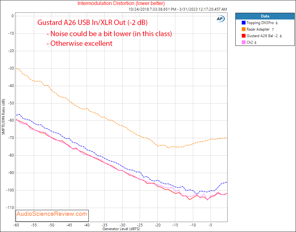 Gustard A26 DAC and Streamer Balanced IMD Measurements.png