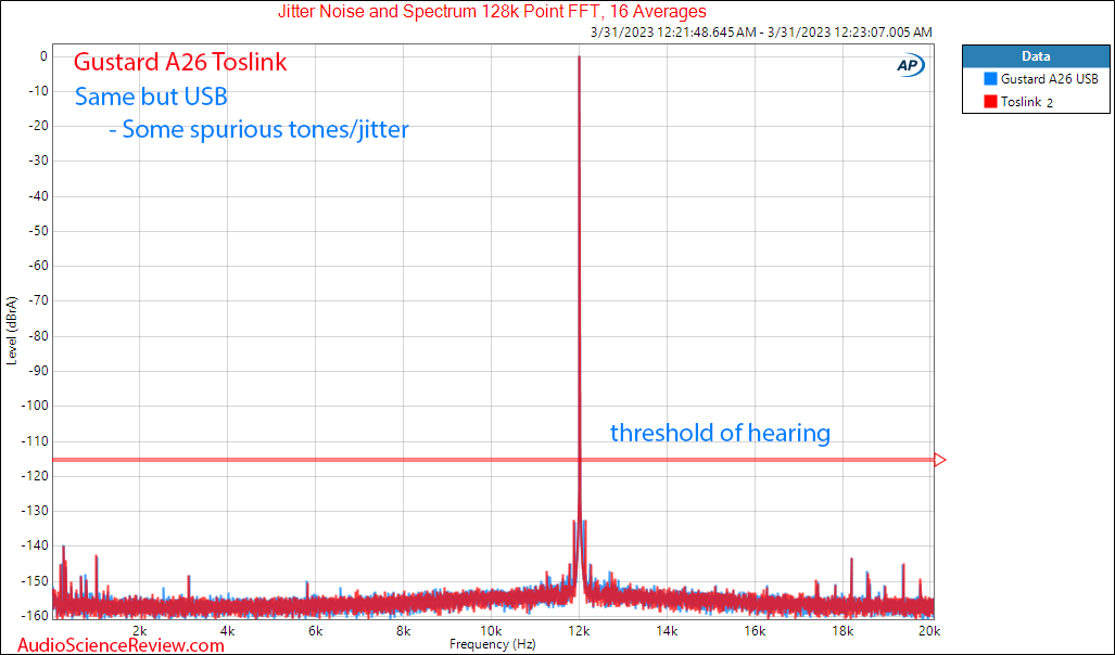 Gustard A26 DAC and Streamer Balanced Jitter Measurements.png