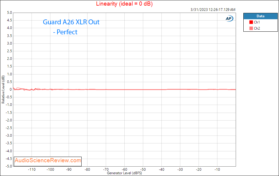 Gustard A26 DAC and Streamer Balanced Linearity Measurements.png