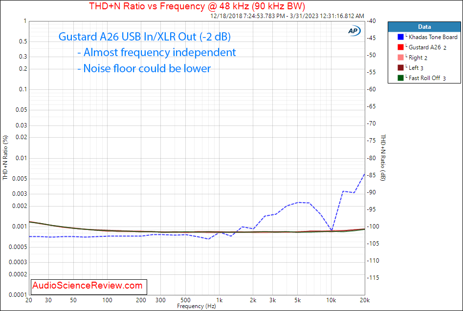 Gustard A26 DAC and Streamer Balanced THD vs Frequency Measurements.png