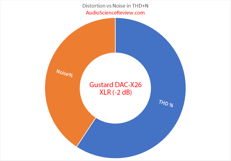 Gustard DAC-X26 DAC Balanced Aduio THD and Noise Percentage measurements.png