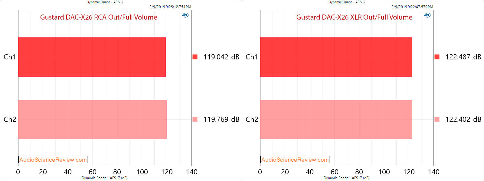 Gustard DAC-X26 DAC Balanced Audio Dynamic Range measurements.png