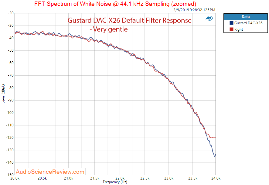 Gustard DAC-X26 DAC Balanced Audio Filter Response measurements.png