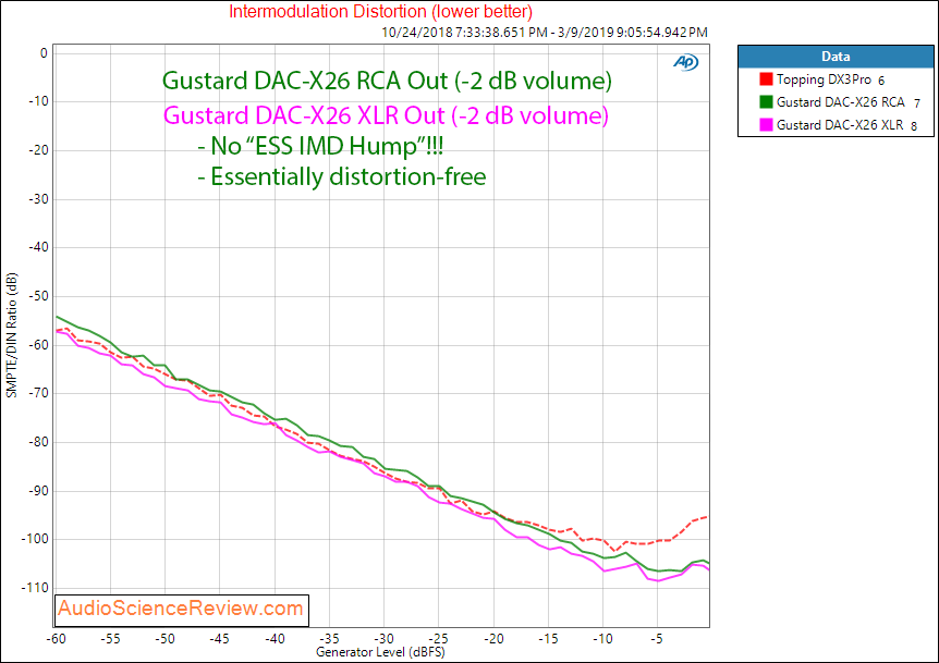 Gustard DAC-X26 DAC Balanced Audio Intermodulation distortion measurements.png