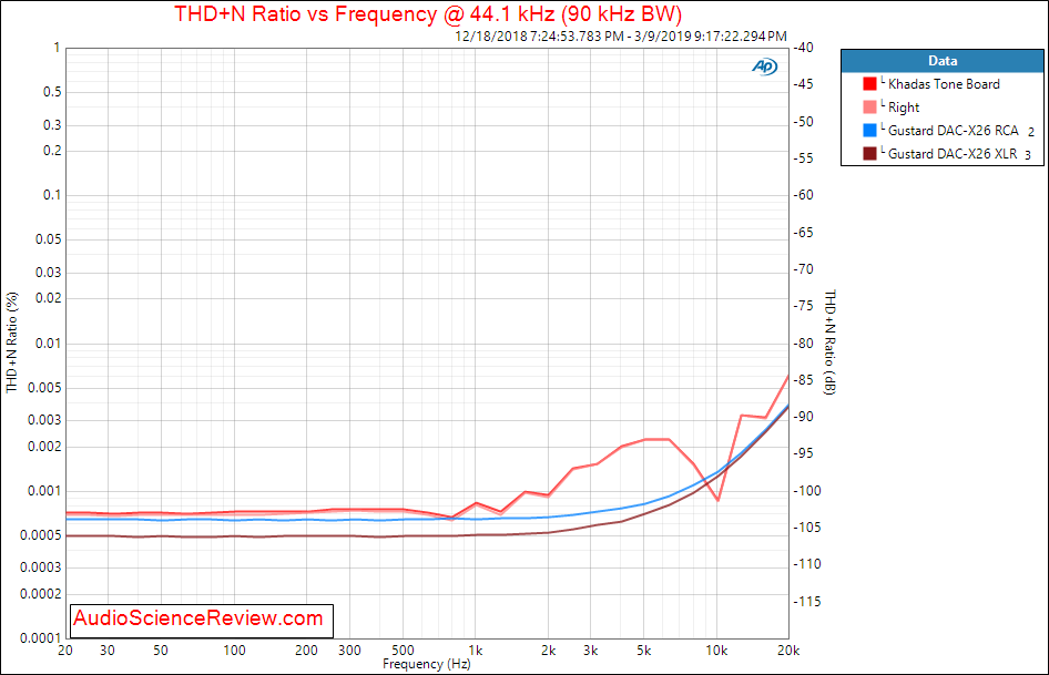 Gustard DAC-X26 DAC Balanced Audio THD versus Frequency measurements.png