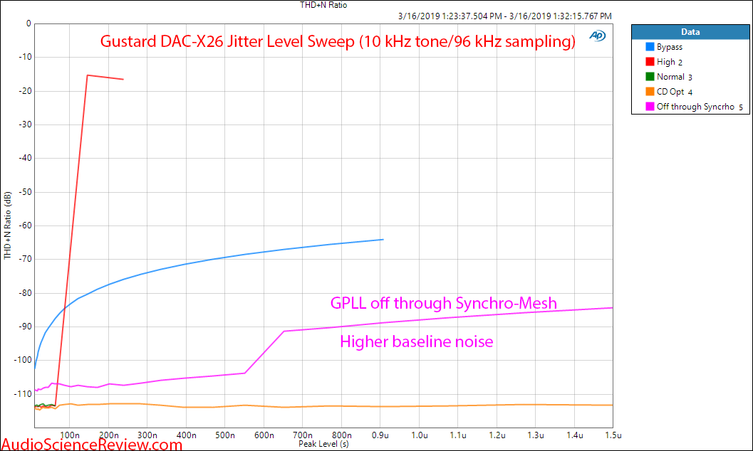Gustard DAC-X26 SPDIF Jitter Level Sweep Measurement from Audio Precision APx555 and Empirical...png