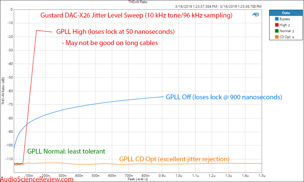 Gustard DAC-X26 SPDIF Jitter Level Sweep Measurement from Audio Precision APx555.png