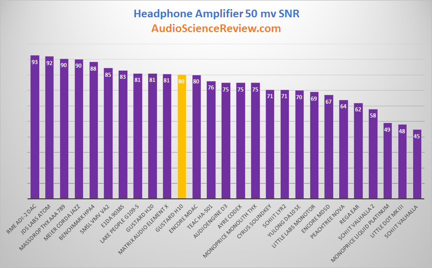 Gustard H10 Headphone Amplifier 50 mv SNR Audio Measurements.png