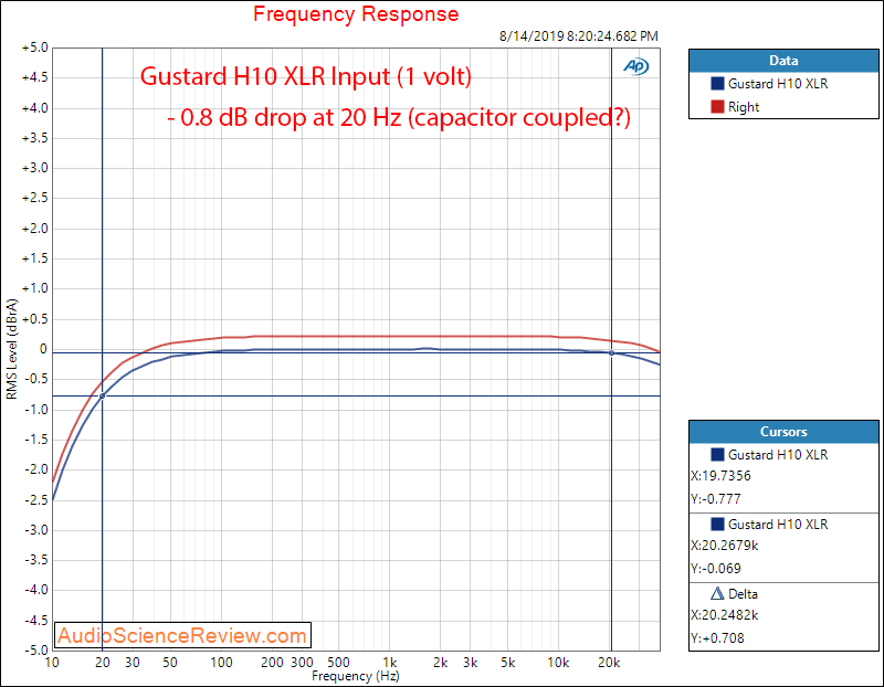 Gustard H10 Headphone Amplifier Frequency Response Audio Measurements.png