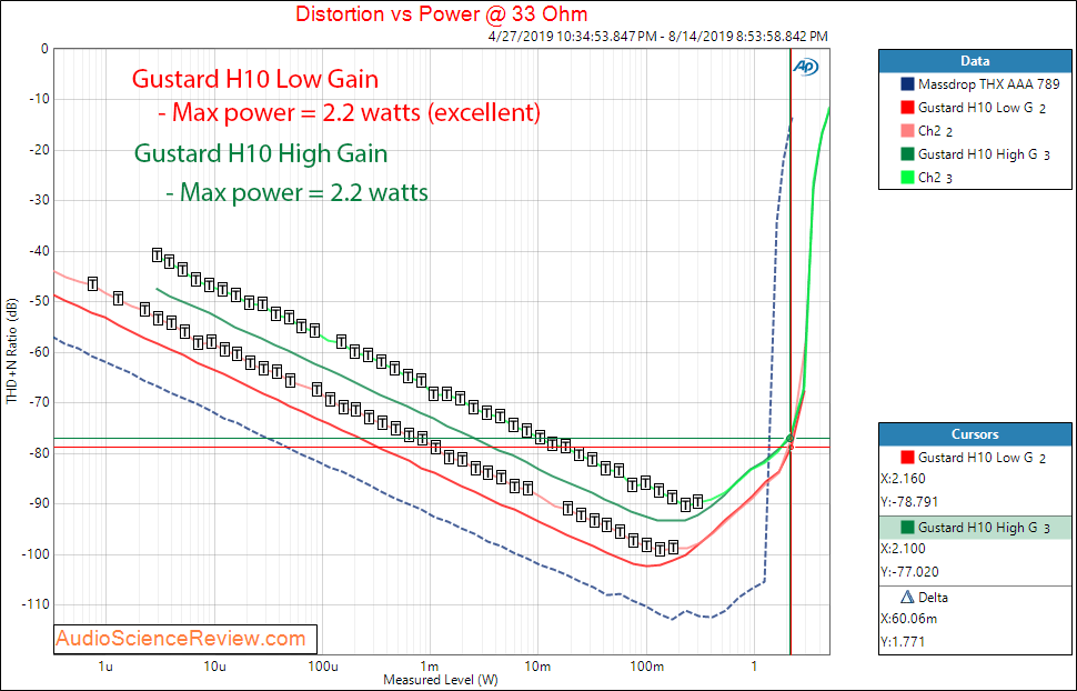 Gustard H10 Headphone Amplifier Power at 33 Ohm Audio Measurements.png