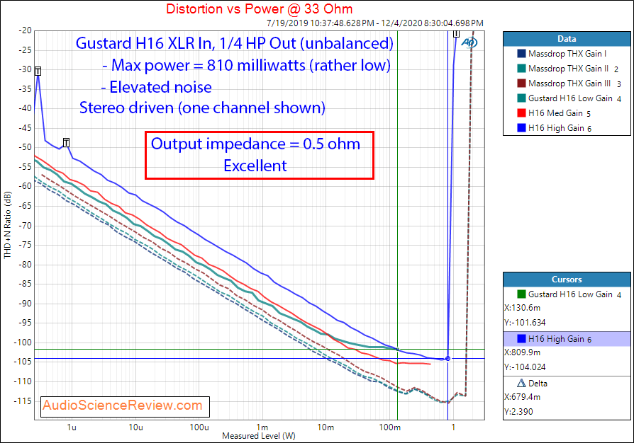 Gustard H16 Measurements Headphone Amplifier Balanced power into 33 ohm.png