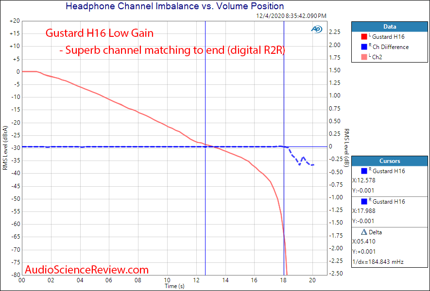 Gustard H16 Measurements Headphone Amplifier Channel Matching R2R Relay.png