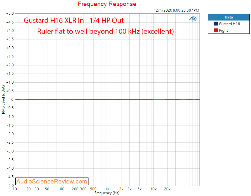 Gustard H16 Measurements Headphone Amplifier unbalanced Frequency Response.png