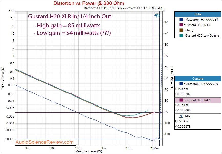 Gustard H20 Balanced Headphone Amplifier Power at 300 Ohm.png