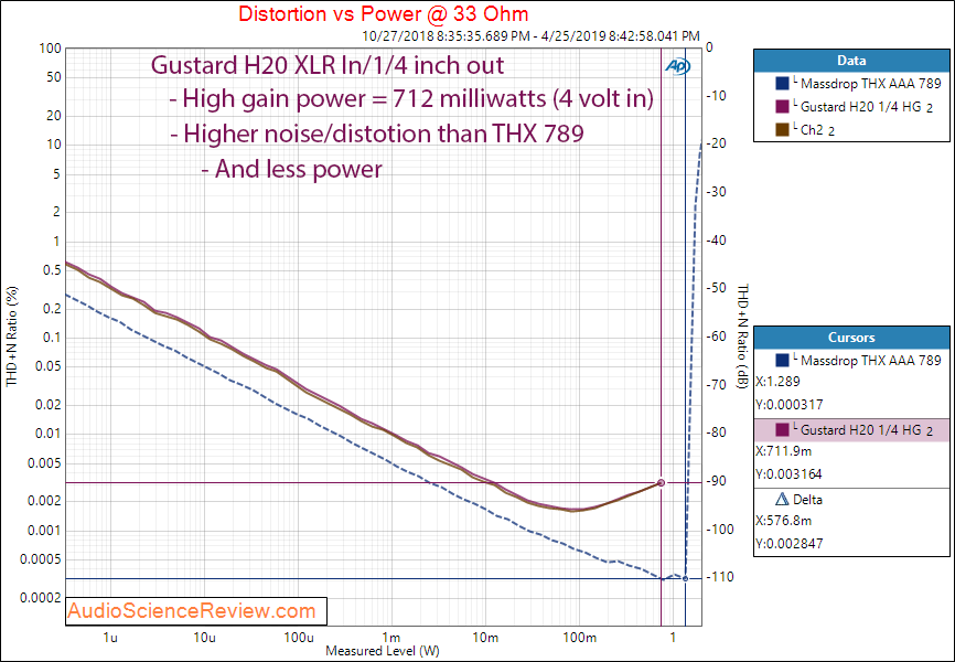 Gustard H20 Balanced Headphone Amplifier Power at 33 Ohm.png