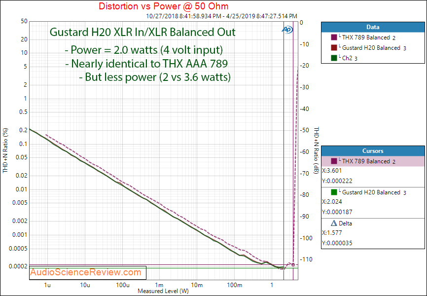 Gustard H20 Balanced Headphone Amplifier Power at 50 Ohm.png