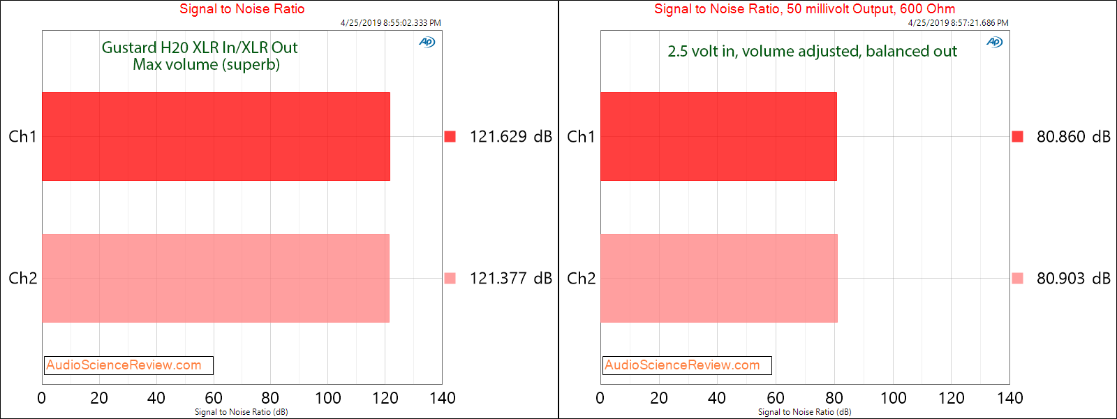 Gustard H20 Balanced Headphone Amplifier Signal to Noise Ratio Audio Measurements.png