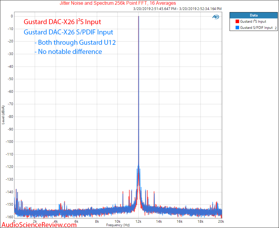 Gustard U12 USB to I²S Converter Jitter Audio Measurements.png